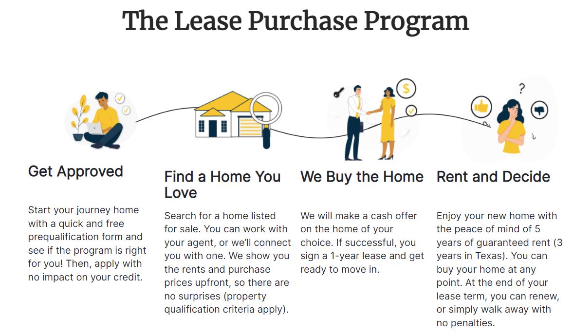 the lease purchase program